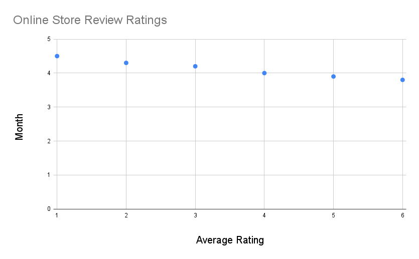 Scatterplot of store ratings based on data given