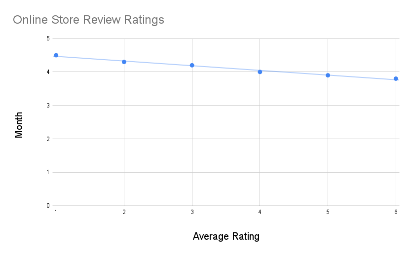 Scatterplot with added trendline