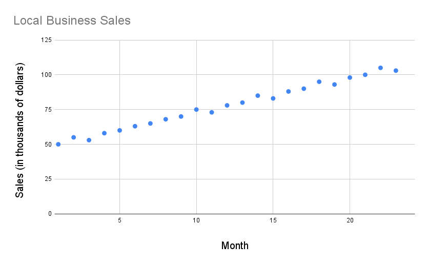 Scatterplot of given local business sales data