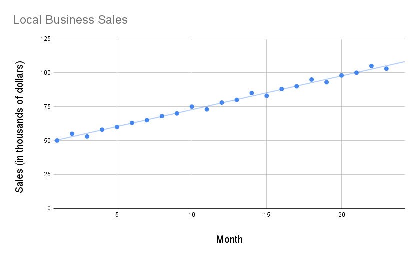 Scatterplot of given local business sales data with trendline