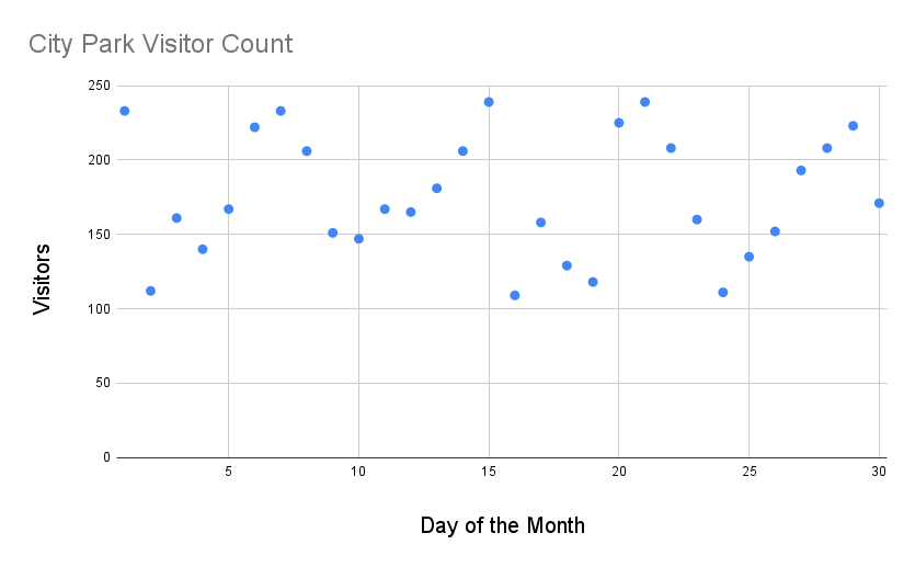 Scatterplot of given visitor data
