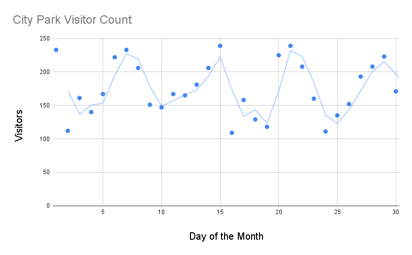 Scatterplot of given visitor data with trendline