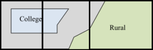 A map showing a college to the left in the middle of a general area, and a rural area to the right. It is divided using vertical lines into three pieces, where the left contains most of the college, the right is mostly rural, and the middle has a mix of college, rural, and general.