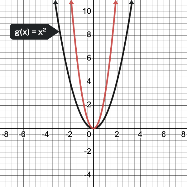 compared to g(x)=x squared