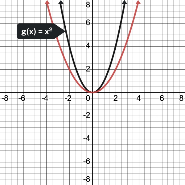 compared to g(x)=x squared
