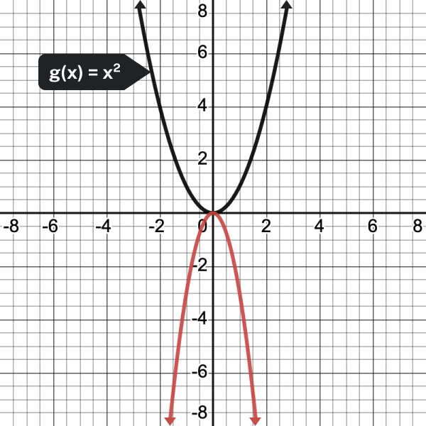 compared to g(x)=x squared