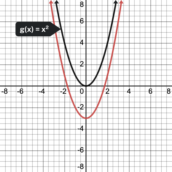 compared to g(x)=x squared