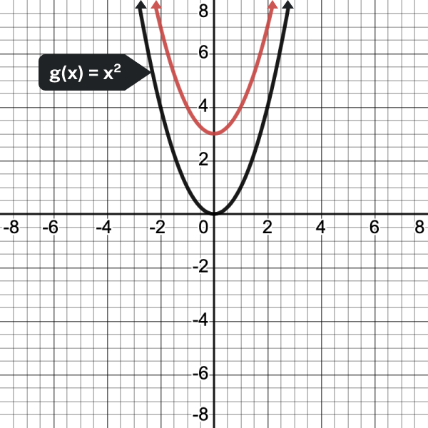 compared to g(x)=x squared