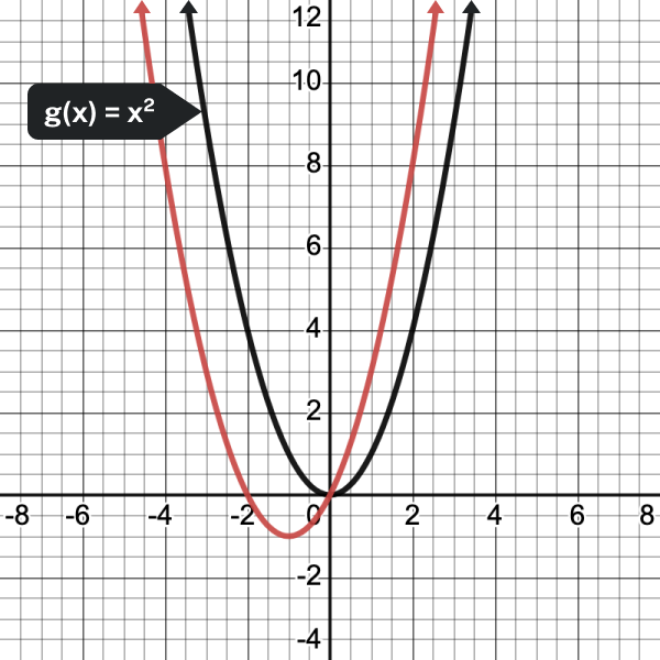 compared to g(x)=x squared