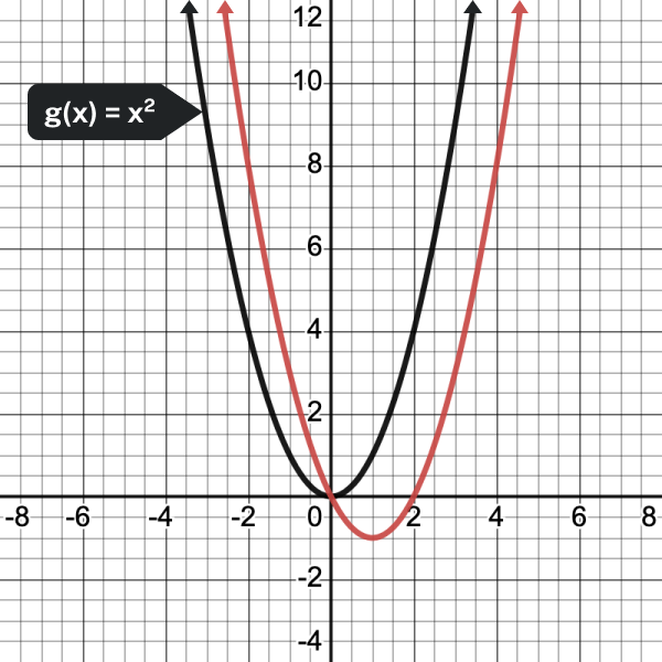 compared to g(x)=x squared