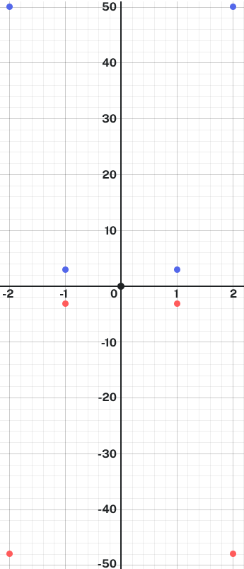 Grid with 8 points on the graph from the given table