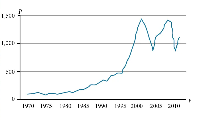 a graph of market prices.