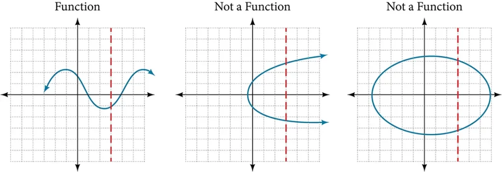 Three graphs visually showing what is and is not a function.