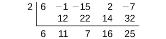 The image displays a synthetic division table. Starting from the leftmost column, the top number is 2 (which represents the value were dividing by). The subsequent row lists coefficients and constants of a polynomial in decreasing order: 6, -1, -15, 2, and -7. Beneath these numbers are another row indicating the results of intermediate calculations: 12, 22, 14, and 32. The bottommost row shows the resulting values after performing the synthetic division: 6, 11, 7, 16, and 25. The last number, 25, is the remainder when dividing the polynomial by (x - 2).