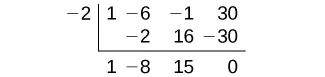 A synthetic division table showing the division of a polynomial by the binomial � + 2 x+2. The divisor − 2 −2 is on the far left. The row at the top lists the coefficients of the polynomial: − 2 −2, 1 1, − 6 −6, − 1 −1, and 30 30. The second row represents the products of the divisor and the results of each step: − 2 −2, 16 16, and − 30 −30. The bottom row sums the coefficients and the products: 1 1, − 8 −8, 15 15, and 0 0.