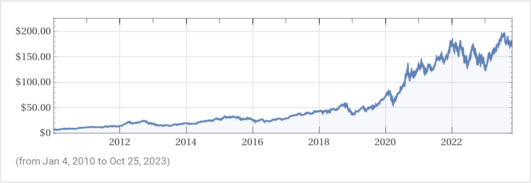 stock chart of apply stock since 2010. The Y-axis represents dollar values from $0 to $200, while the X-axis marks the years. The graph shows a relatively stable value close to $0 until around 2017, after which there's a steady rise. The trend sees a sharper increase around 2020, reaching close to $200 by 2023.