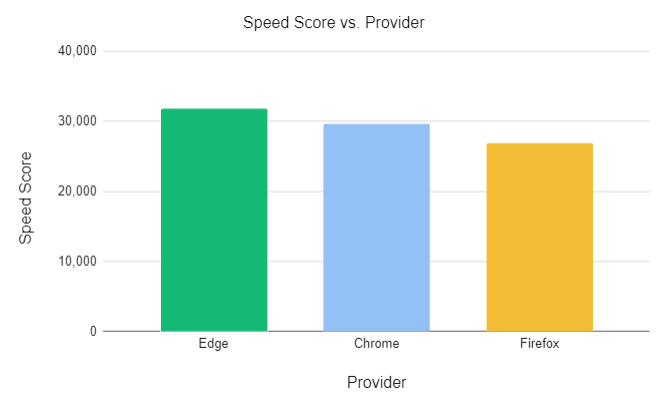 An accurate graph sharing speed score vs provider between Edge, Chrome, and Firefox