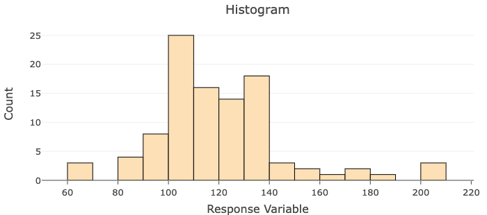 Histogram with the response variable as the x axis and count as the y axis.