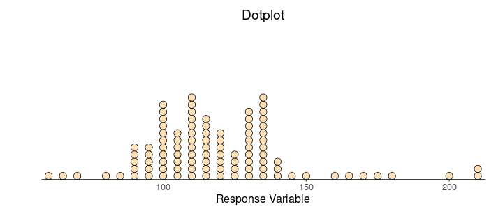 Dotplot of the response variable.