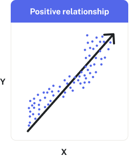 Scatterplot showing positive relationship. Dots on scatterplot are making an upwards trajectory.