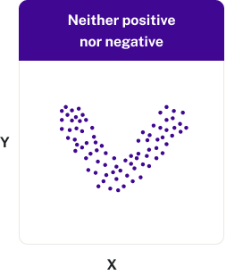 Scatterplot showing neither positive nor negative relationship. Dots on the scatterplot form a U shape.