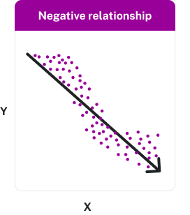 Scatterplot showing a negative relationship. Dots on scatterplot are making an downwards trajectory.