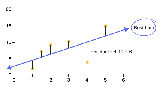 A graph with several points and a line of best fit. Each point is connected to the line of best fit vertically. Beside one of the vertical lines, it reads "Residual = 4 - 10 = -6."