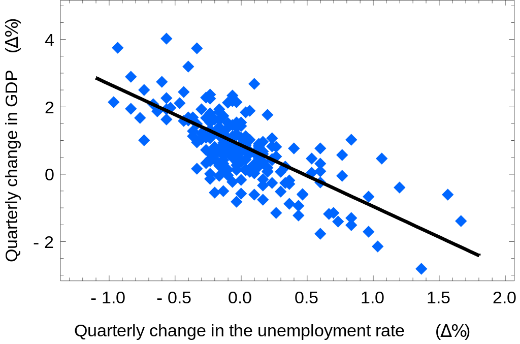 A scatterplot of the quarterly change in unemployment rate and GDP, with the line of best fit in black.