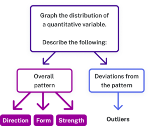 Flowchart of graphing the distribution of 2 quantitative variables in a scatterplot, which includes overall patterns and derivations from the patterns