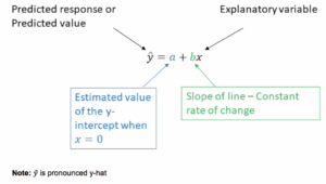 An equation that reads y = a + bx. The "y" is labeled as the predicted response or predicted value. The "a" is labeled as the estimated value of the y-intercept when x = 0. The "b" is labeled as the slope of line - constant rate of change. Lastly, the x is labeled as the explanatory variable.