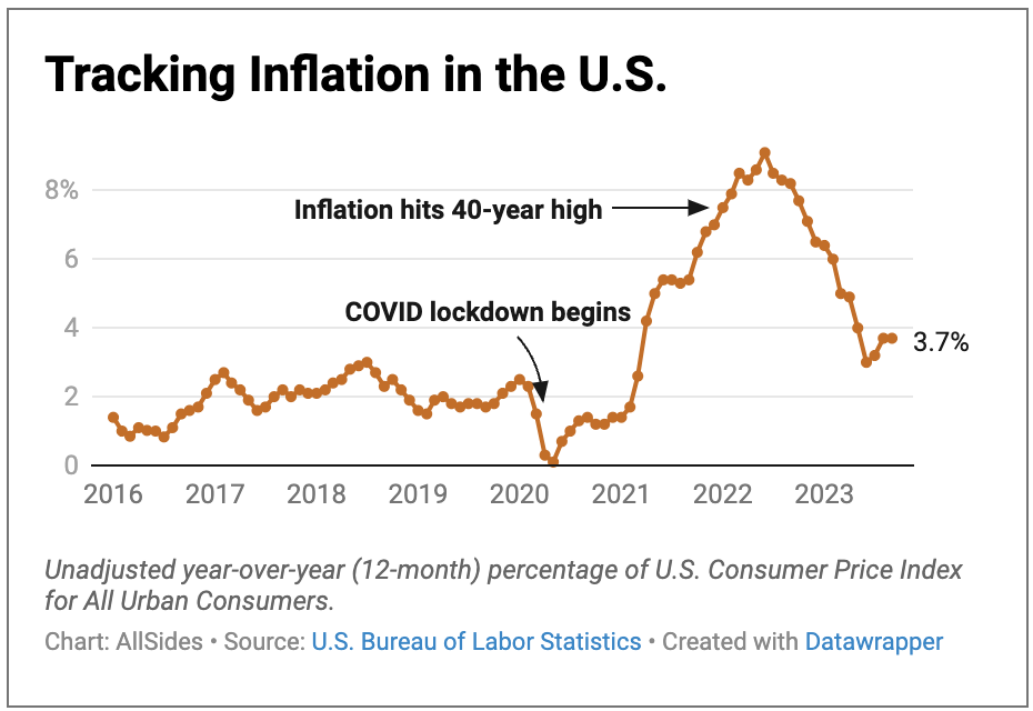 A line graph titled 'Tracking Inflation in the U.S.' showing unadjusted year-over-year percentage changes in the U.S. Consumer Price Index for All Urban Consumers from 2016 to 2023. The y-axis ranges from 0 to 8%. Notable points are labeled, with 'COVID lockdown begins' at the start of 2020 where inflation is below 2% and 'Inflation hits 40-year high' around 2022 and nearly 8%. Between 2022 and 2023 the graph reaches a maximum peak above 8%. The graph ends with a 3.7% rate in 2023. The data source is the U.S. Bureau of Labor Statistics, and the chart is created with Datawrapper.