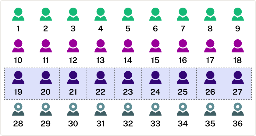 The population is divided into four groups (green, purple, blue, and white) and one entire group is selected for the sample.