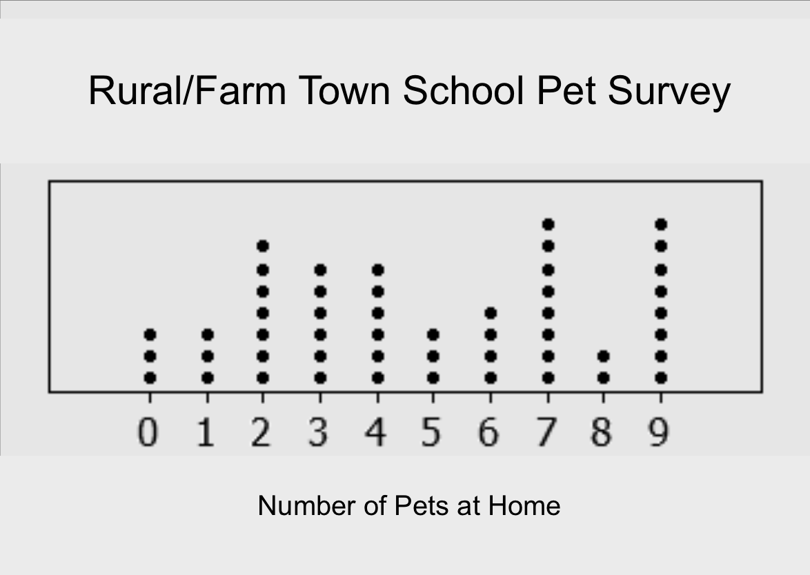 Example of a dotplot. The dotplot is showing the number of pets at home in a rural/farm town school pet survey.