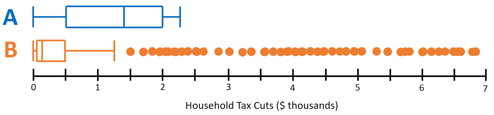 Two boxplots, labeled A and B, showing a hypothetical distribution of 5,000 tax cuts, resulting in a mean tax cut of $1,260.