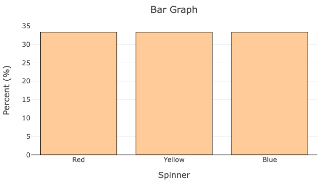 A bar graph showing the percentage of time the spinner landed on each color. The bar graph represents the data above.