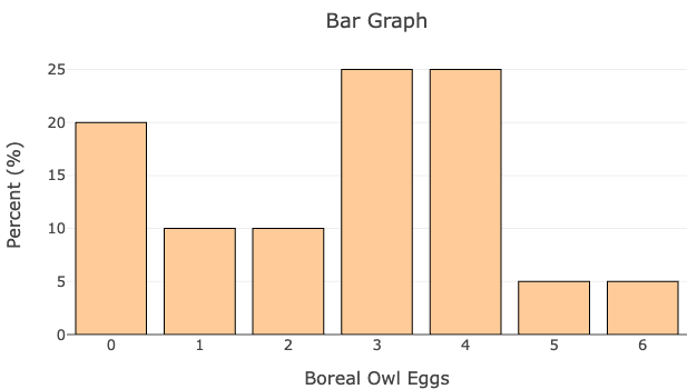 A bar graph of the percentage of boreal owl eggs in a nest. The percentages match the probabilities in the above table.