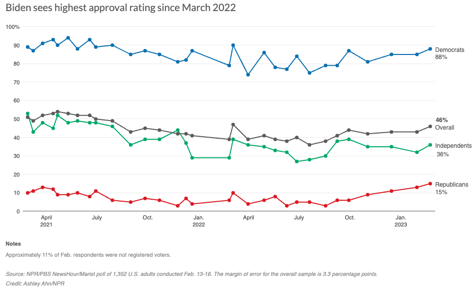 A graph showing the approval rates for Biden from April 2021 to January 2023. There is a line for Democrats, overall consensus, Independents, and Republicans.