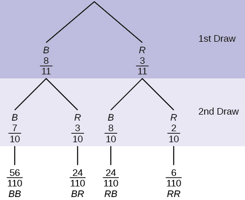 This is a tree diagram with branches showing frequencies of each draw. The first branch shows two lines: 8/11B and 3/11R. The second branch has a set of two lines (7/10B and 3/10R for line B, 8/10B and 2/10R for line R) for each line of the first branch. Multiply along each line to find 56/110BB, 24/110BR, 24/110RB, and 6/110RR.