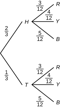 This is a tree diagram with branches showing frequencies of drawing a colored bead after an unfair coin toss. The first branch shows two lines: 2/3H and 1/3T. The second branch has a set of three lines (3/12R, 4/12Y, and 5/12B for H and 3/12R, 4/12Y, and 5/12B for T).) for each line of the first branch. Multiply along each line to find 56/110BB, 24/110BR, 24/110RB, and 6/110RR.