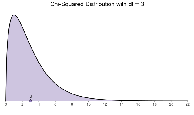 A chi-squared distribution with df=3.
