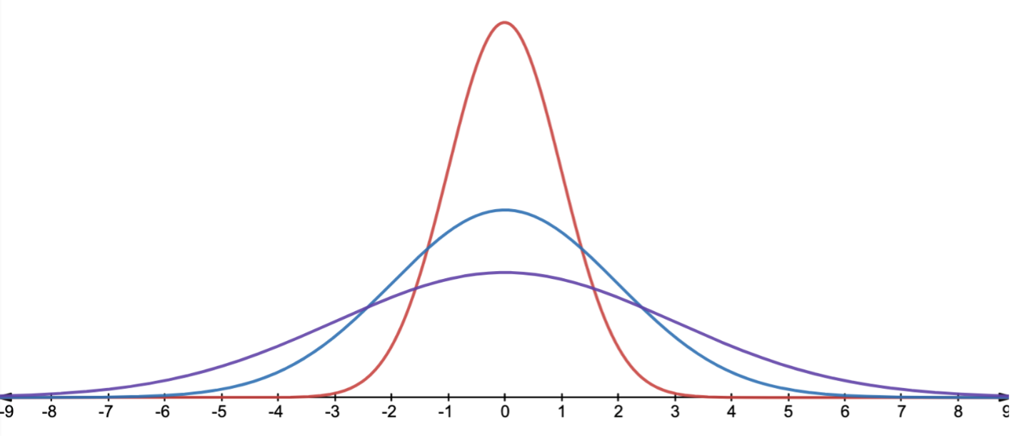 Three curves that get increasingly flatter as the standard deviation increases.