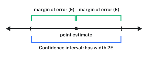 A visualization of a confidence interval. There is a horizontal line with arrows at either end. In the middle, there is a dot labeled “point estimate.” One either side of it, there is a portion of the line labeled “margin of error (E).” The combination of both margins of error is labeled “Confidence interval: has width 2E.”