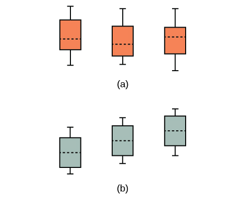 3 boxplots that are orange labeled (a), and 3 boxplots that are green labeled (b). The boxplots correspond to the description below.