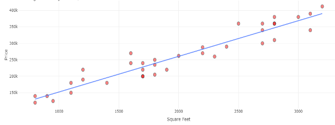 A scatterplot of square feet vs home price in Saratoga, Florida.