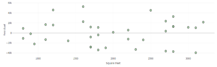 A residual plot of the above data.