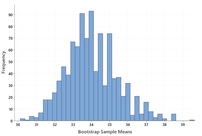 Example bootstrap distribution of 1000 samples, with a mean of 34.