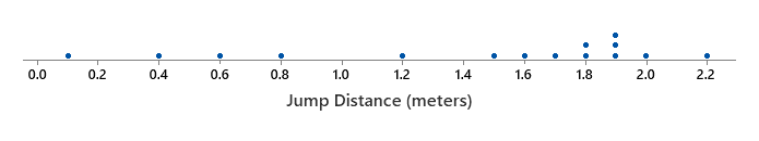 A dotplot of the data listed above.