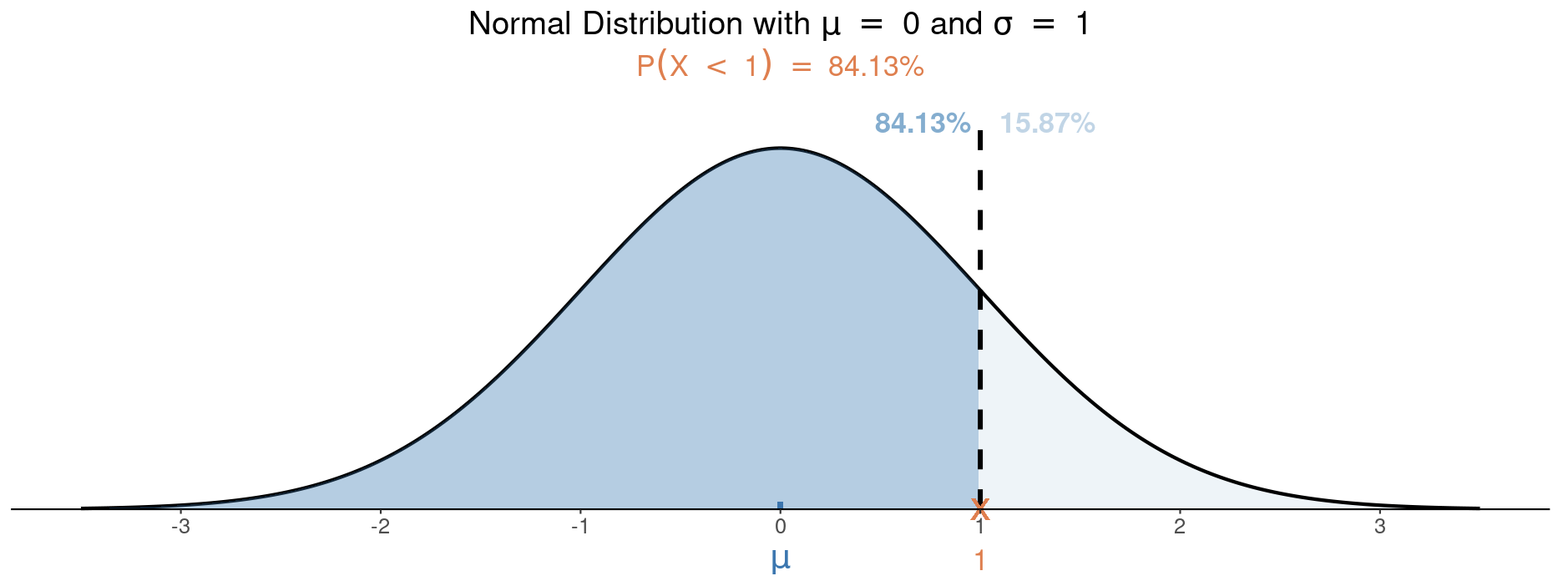 A normal distribution curve labeled where z = 1 with the left side shaded. The probability is shown as 84.13%.