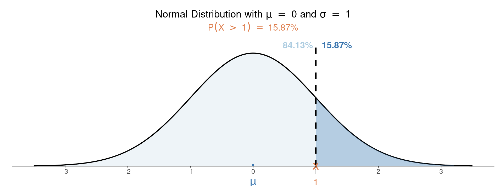 A standard normal distribution with z = 1 labeled and shaded to the right. The probability is listed as 15.87%.