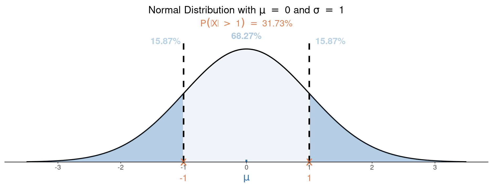 A standard normal distribution with z = -1 and z = 1 labeled. The graph is shaded to the left of z = -1 and to the right of z = 1. The percentage is shown as 31.73%.